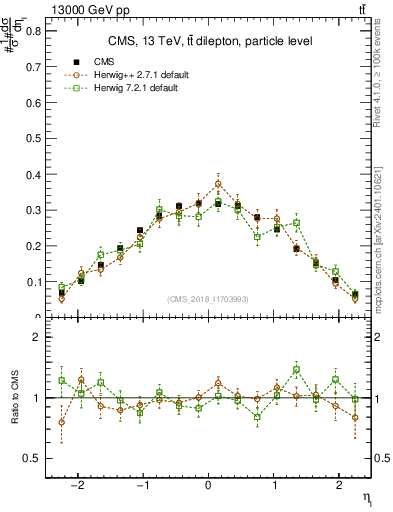 Plot of l.eta in 13000 GeV pp collisions