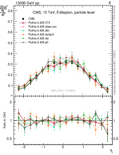 Plot of l.eta in 13000 GeV pp collisions