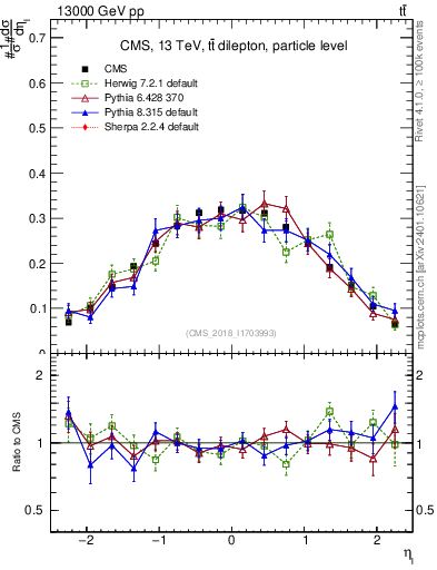 Plot of l.eta in 13000 GeV pp collisions