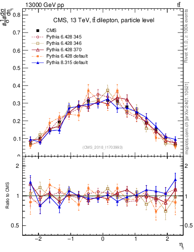 Plot of l.eta in 13000 GeV pp collisions