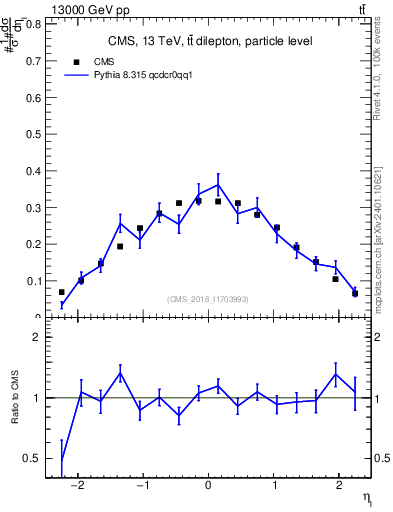 Plot of l.eta in 13000 GeV pp collisions