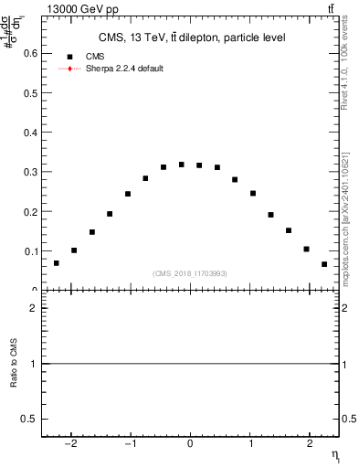 Plot of l.eta in 13000 GeV pp collisions