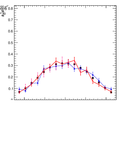 Plot of l.eta in 13000 GeV pp collisions