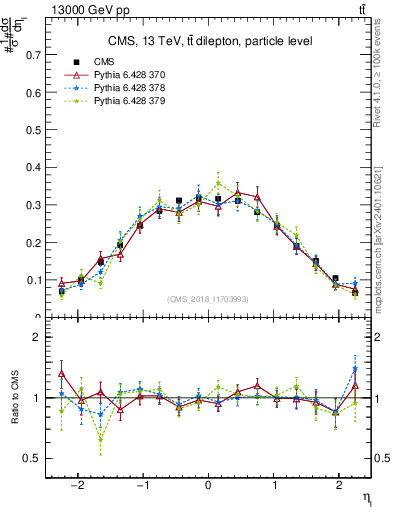 Plot of l.eta in 13000 GeV pp collisions
