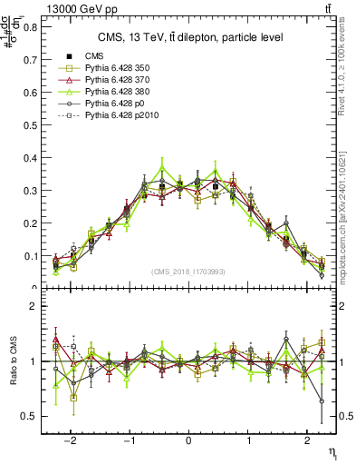 Plot of l.eta in 13000 GeV pp collisions