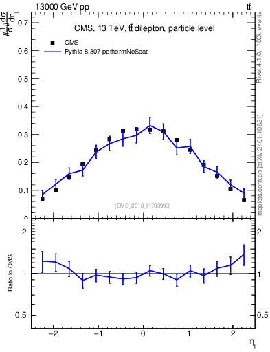 Plot of l.eta in 13000 GeV pp collisions