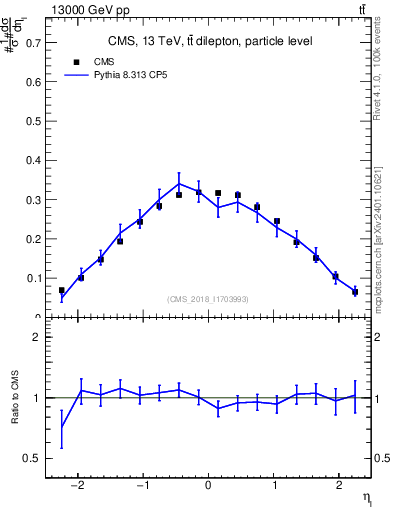 Plot of l.eta in 13000 GeV pp collisions