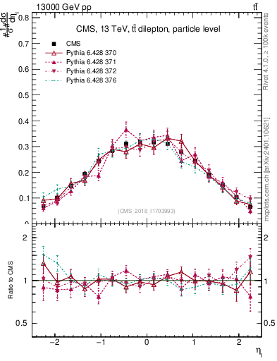 Plot of l.eta in 13000 GeV pp collisions