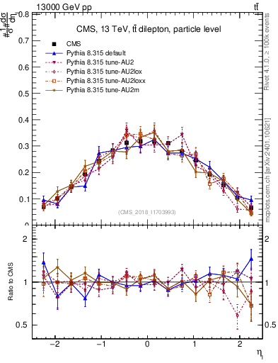 Plot of l.eta in 13000 GeV pp collisions