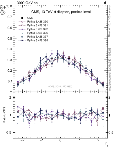 Plot of l.eta in 13000 GeV pp collisions