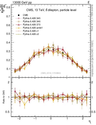 Plot of l.eta in 13000 GeV pp collisions