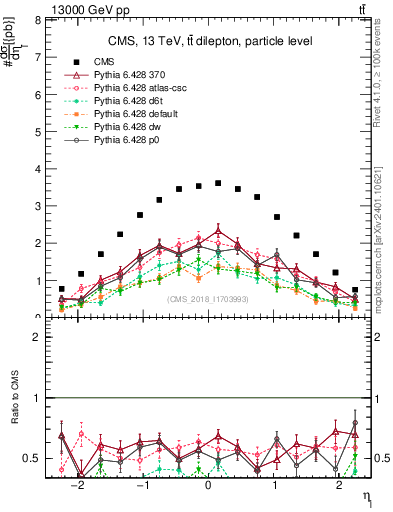 Plot of l.eta in 13000 GeV pp collisions