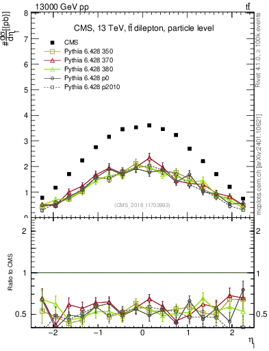 Plot of l.eta in 13000 GeV pp collisions
