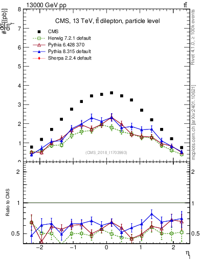 Plot of l.eta in 13000 GeV pp collisions