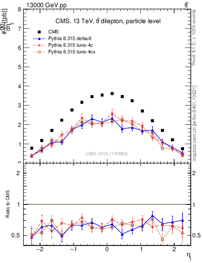 Plot of l.eta in 13000 GeV pp collisions