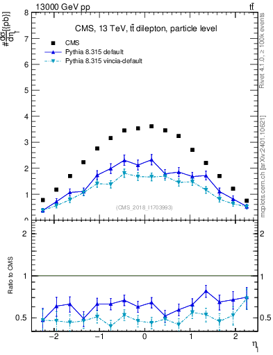 Plot of l.eta in 13000 GeV pp collisions