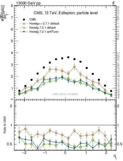 Plot of l.eta in 13000 GeV pp collisions
