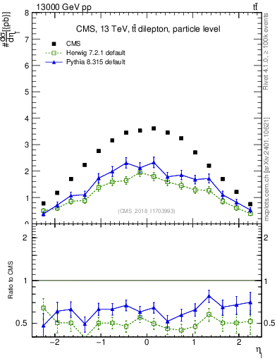 Plot of l.eta in 13000 GeV pp collisions