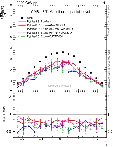 Plot of l.eta in 13000 GeV pp collisions