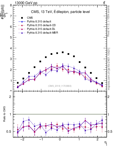 Plot of l.eta in 13000 GeV pp collisions
