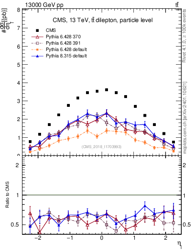 Plot of l.eta in 13000 GeV pp collisions