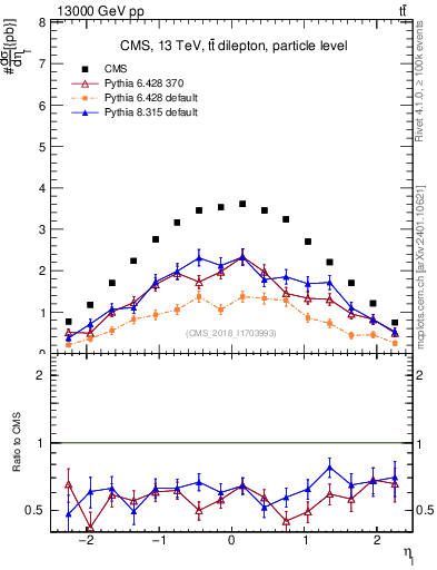 Plot of l.eta in 13000 GeV pp collisions