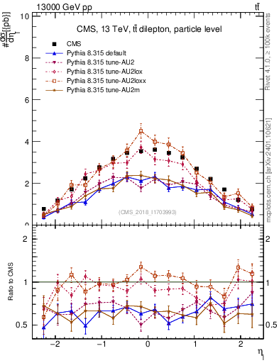 Plot of l.eta in 13000 GeV pp collisions