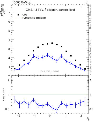 Plot of l.eta in 13000 GeV pp collisions