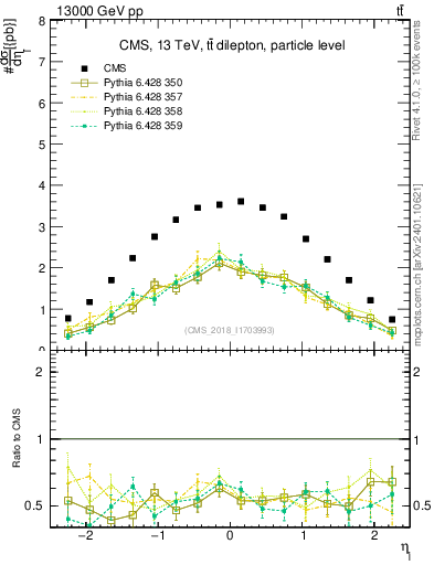 Plot of l.eta in 13000 GeV pp collisions