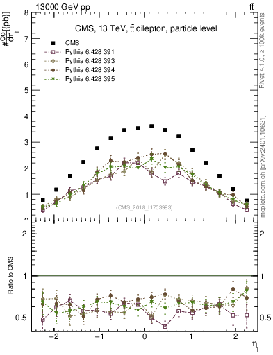 Plot of l.eta in 13000 GeV pp collisions