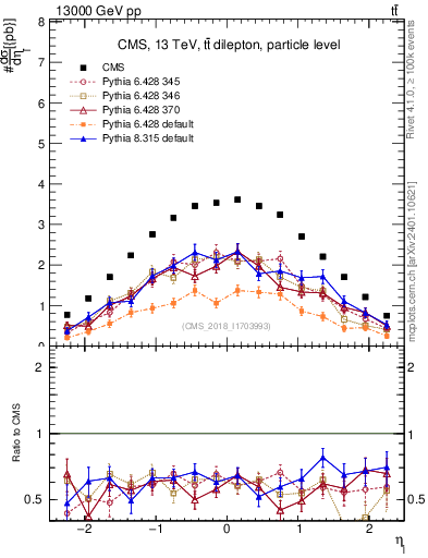 Plot of l.eta in 13000 GeV pp collisions