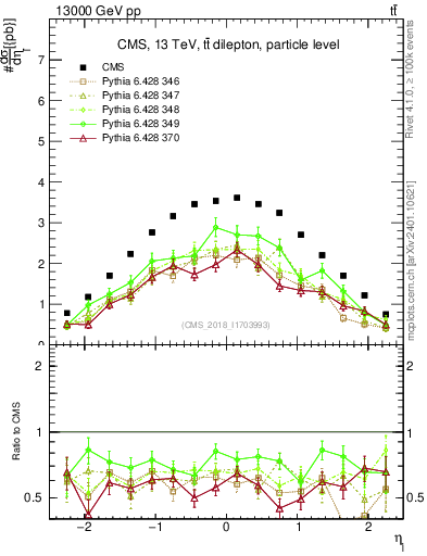 Plot of l.eta in 13000 GeV pp collisions