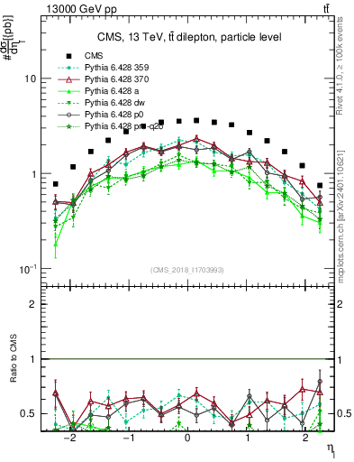 Plot of l.eta in 13000 GeV pp collisions