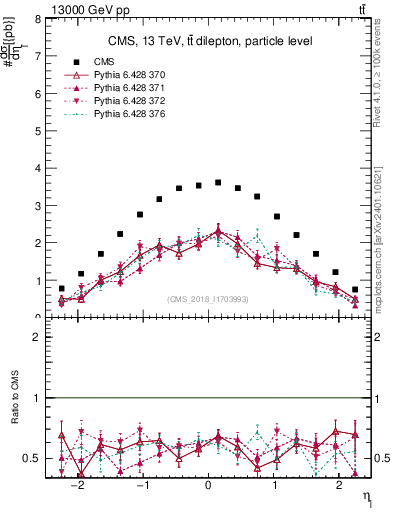 Plot of l.eta in 13000 GeV pp collisions