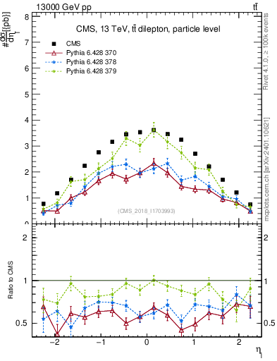 Plot of l.eta in 13000 GeV pp collisions