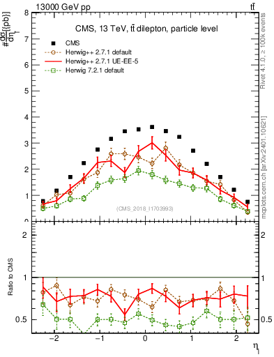 Plot of l.eta in 13000 GeV pp collisions