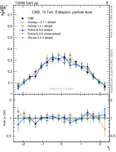 Plot of l.eta in 13000 GeV pp collisions