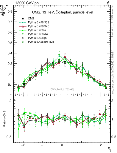Plot of l.eta in 13000 GeV pp collisions
