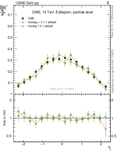 Plot of l.eta in 13000 GeV pp collisions