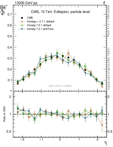 Plot of l.eta in 13000 GeV pp collisions