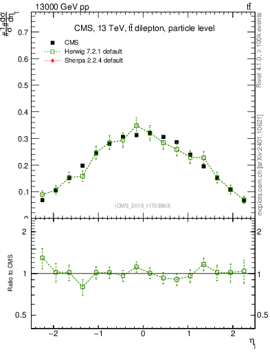 Plot of l.eta in 13000 GeV pp collisions