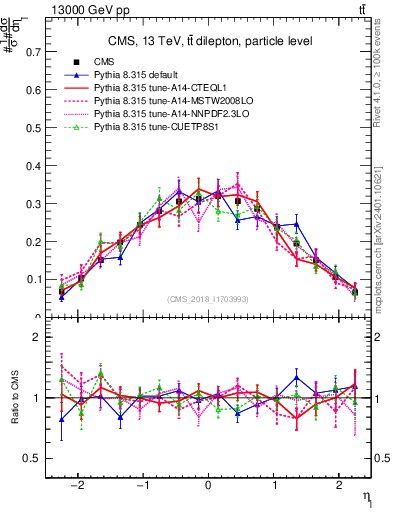 Plot of l.eta in 13000 GeV pp collisions