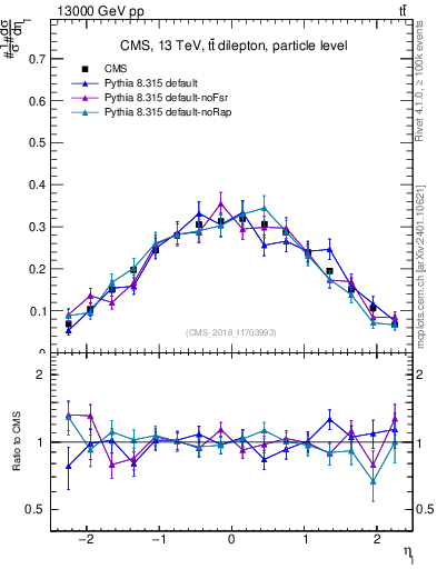 Plot of l.eta in 13000 GeV pp collisions