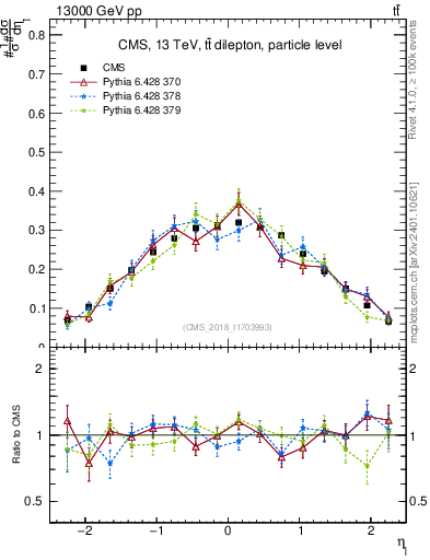 Plot of l.eta in 13000 GeV pp collisions