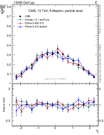 Plot of l.eta in 13000 GeV pp collisions