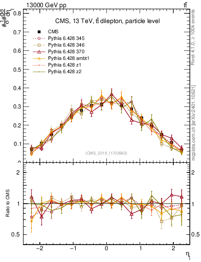 Plot of l.eta in 13000 GeV pp collisions