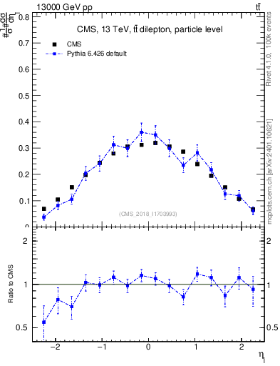 Plot of l.eta in 13000 GeV pp collisions
