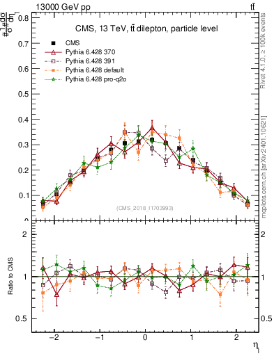 Plot of l.eta in 13000 GeV pp collisions