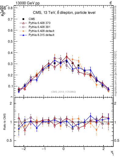 Plot of l.eta in 13000 GeV pp collisions