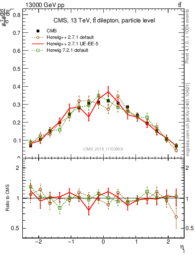 Plot of l.eta in 13000 GeV pp collisions